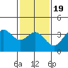 San Nicolas Island tide chart for Sunday, January 19, 2025
