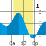 San Nicolas Island tide chart for Wednesday, January 1, 2025