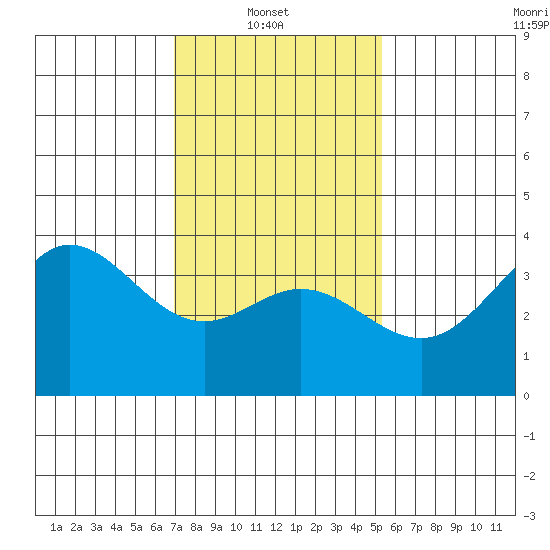 San Nicolas Island tide chart for Monday, January 20, 2025