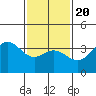 San Nicolas Island tide chart for Monday, January 20, 2025