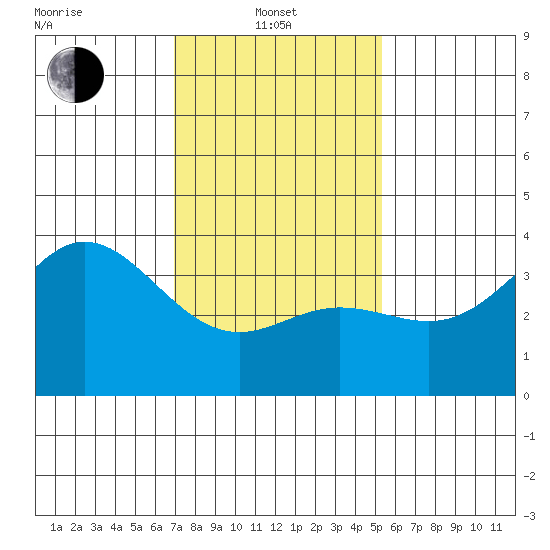 San Nicolas Island tide chart for Tuesday, January 21, 2025