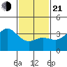 San Nicolas Island tide chart for Tuesday, January 21, 2025