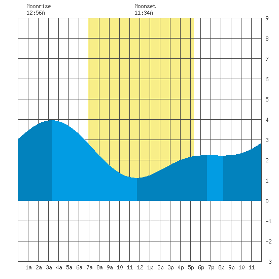 San Nicolas Island tide chart for Wednesday, January 22, 2025