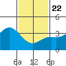 San Nicolas Island tide chart for Wednesday, January 22, 2025