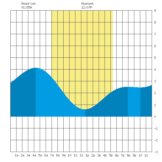 San Nicolas Island tide chart for Thursday, January 23, 2025