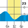 San Nicolas Island tide chart for Thursday, January 23, 2025
