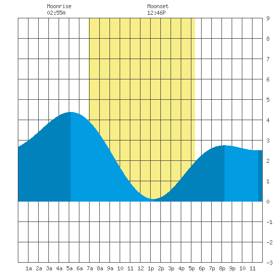 San Nicolas Island tide chart for Friday, January 24, 2025