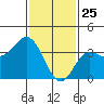 San Nicolas Island tide chart for Saturday, January 25, 2025