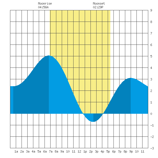 San Nicolas Island tide chart for Sunday, January 26, 2025