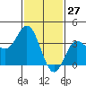 San Nicolas Island tide chart for Monday, January 27, 2025