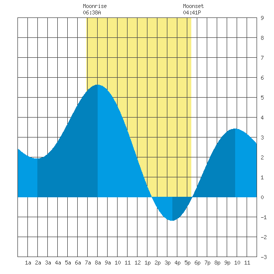 San Nicolas Island tide chart for Tuesday, January 28, 2025