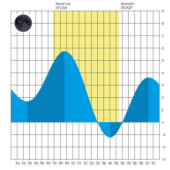 San Nicolas Island tide chart for Wednesday, January 29, 2025