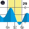 San Nicolas Island tide chart for Wednesday, January 29, 2025