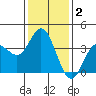 San Nicolas Island tide chart for Thursday, January 2, 2025