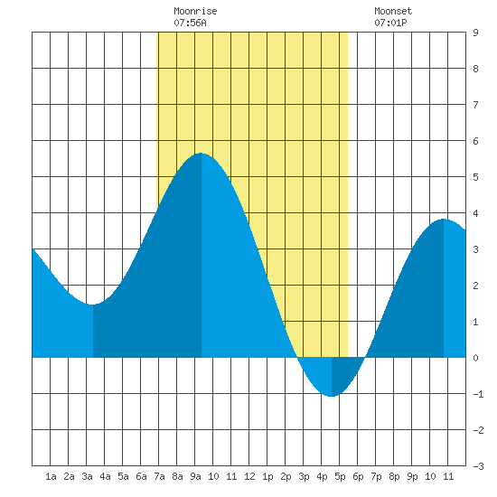 San Nicolas Island tide chart for Thursday, January 30, 2025