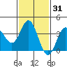 San Nicolas Island tide chart for Friday, January 31, 2025
