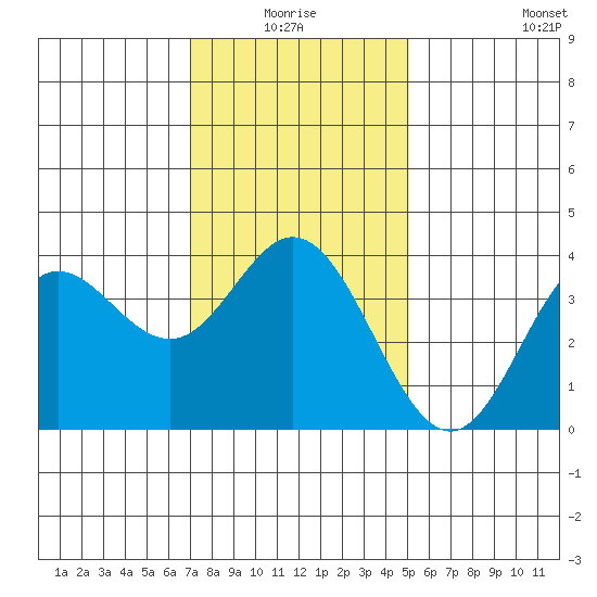 San Nicolas Island tide chart for Saturday, January 4, 2025