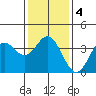 San Nicolas Island tide chart for Saturday, January 4, 2025