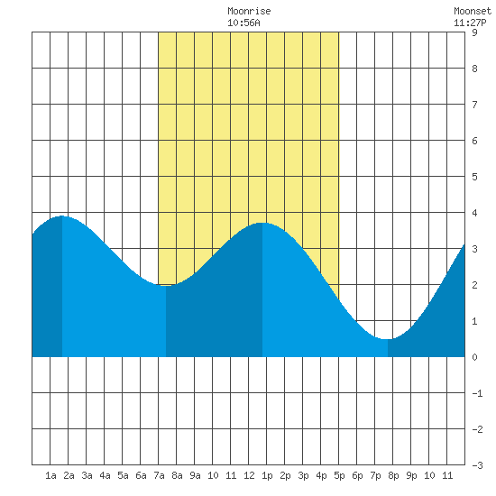 San Nicolas Island tide chart for Sunday, January 5, 2025