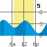 San Nicolas Island tide chart for Sunday, January 5, 2025