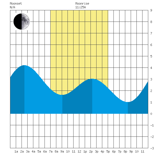 San Nicolas Island tide chart for Monday, January 6, 2025