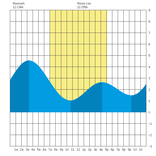 San Nicolas Island tide chart for Tuesday, January 7, 2025