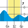 San Nicolas Island tide chart for Tuesday, January 7, 2025