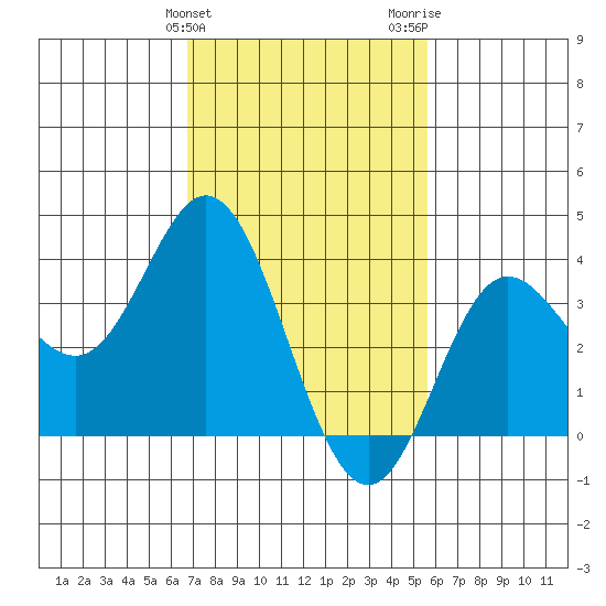 San Nicolas Island tide chart for Monday, February 10, 2025