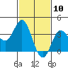 San Nicolas Island tide chart for Monday, February 10, 2025