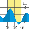 San Nicolas Island tide chart for Tuesday, February 11, 2025