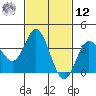San Nicolas Island tide chart for Wednesday, February 12, 2025