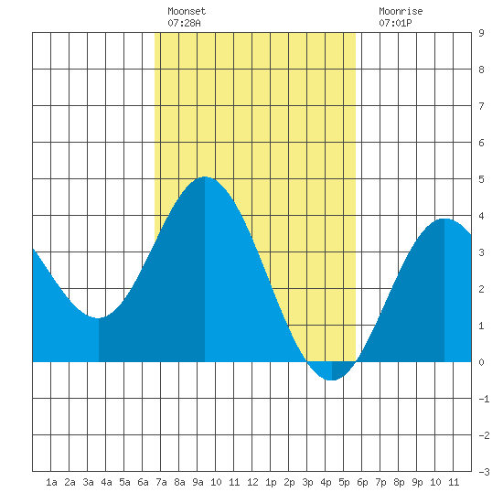 San Nicolas Island tide chart for Thursday, February 13, 2025