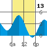 San Nicolas Island tide chart for Thursday, February 13, 2025
