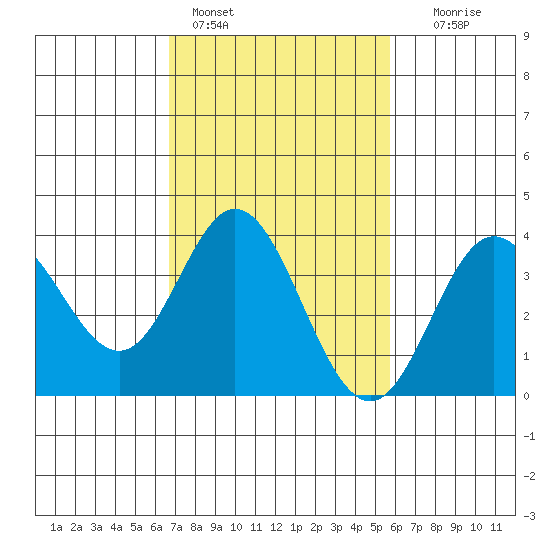San Nicolas Island tide chart for Friday, February 14, 2025