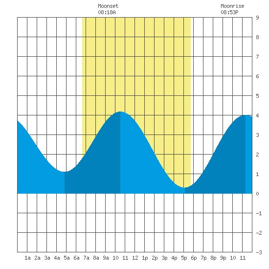 San Nicolas Island tide chart for Saturday, February 15, 2025