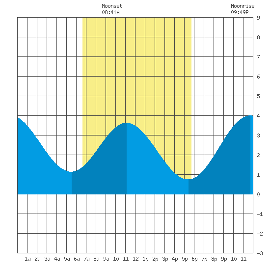 San Nicolas Island tide chart for Sunday, February 16, 2025