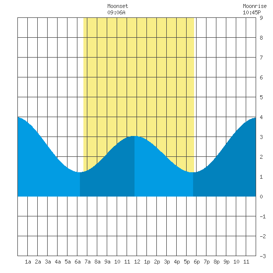 San Nicolas Island tide chart for Monday, February 17, 2025