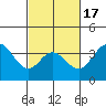San Nicolas Island tide chart for Monday, February 17, 2025