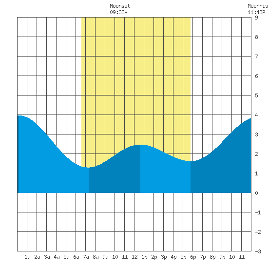 San Nicolas Island tide chart for Tuesday, February 18, 2025