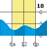San Nicolas Island tide chart for Tuesday, February 18, 2025