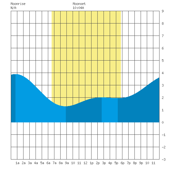 San Nicolas Island tide chart for Wednesday, February 19, 2025