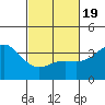 San Nicolas Island tide chart for Wednesday, February 19, 2025