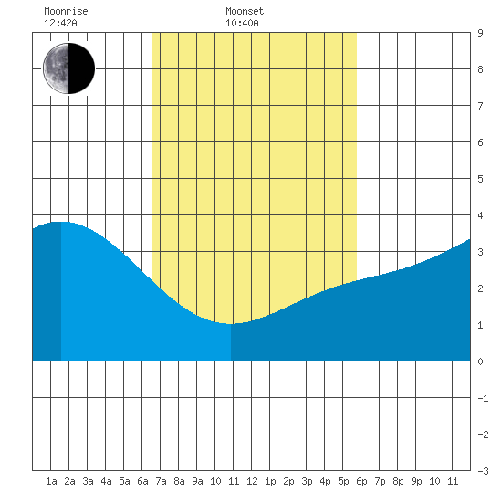 San Nicolas Island tide chart for Thursday, February 20, 2025