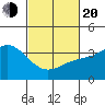 San Nicolas Island tide chart for Thursday, February 20, 2025