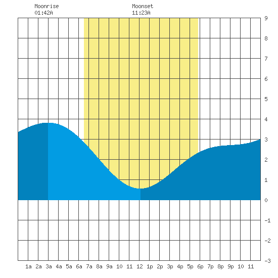 San Nicolas Island tide chart for Friday, February 21, 2025