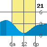 San Nicolas Island tide chart for Friday, February 21, 2025