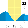 San Nicolas Island tide chart for Saturday, February 22, 2025