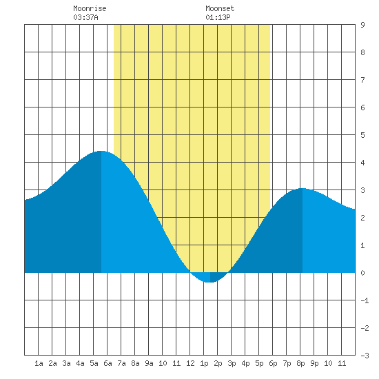 San Nicolas Island tide chart for Sunday, February 23, 2025