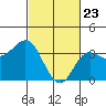 San Nicolas Island tide chart for Sunday, February 23, 2025