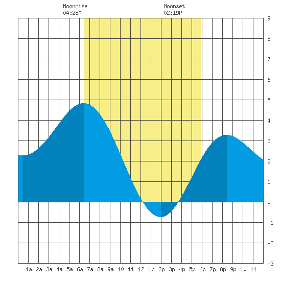 San Nicolas Island tide chart for Monday, February 24, 2025